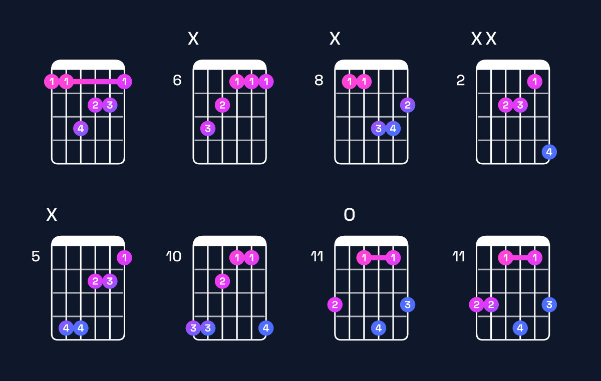 Chord chart for B♭ minor major 7th / F (2nd inversion) Guitar Chord: Notes, Shapes & Bass Note | Guitar Wiz