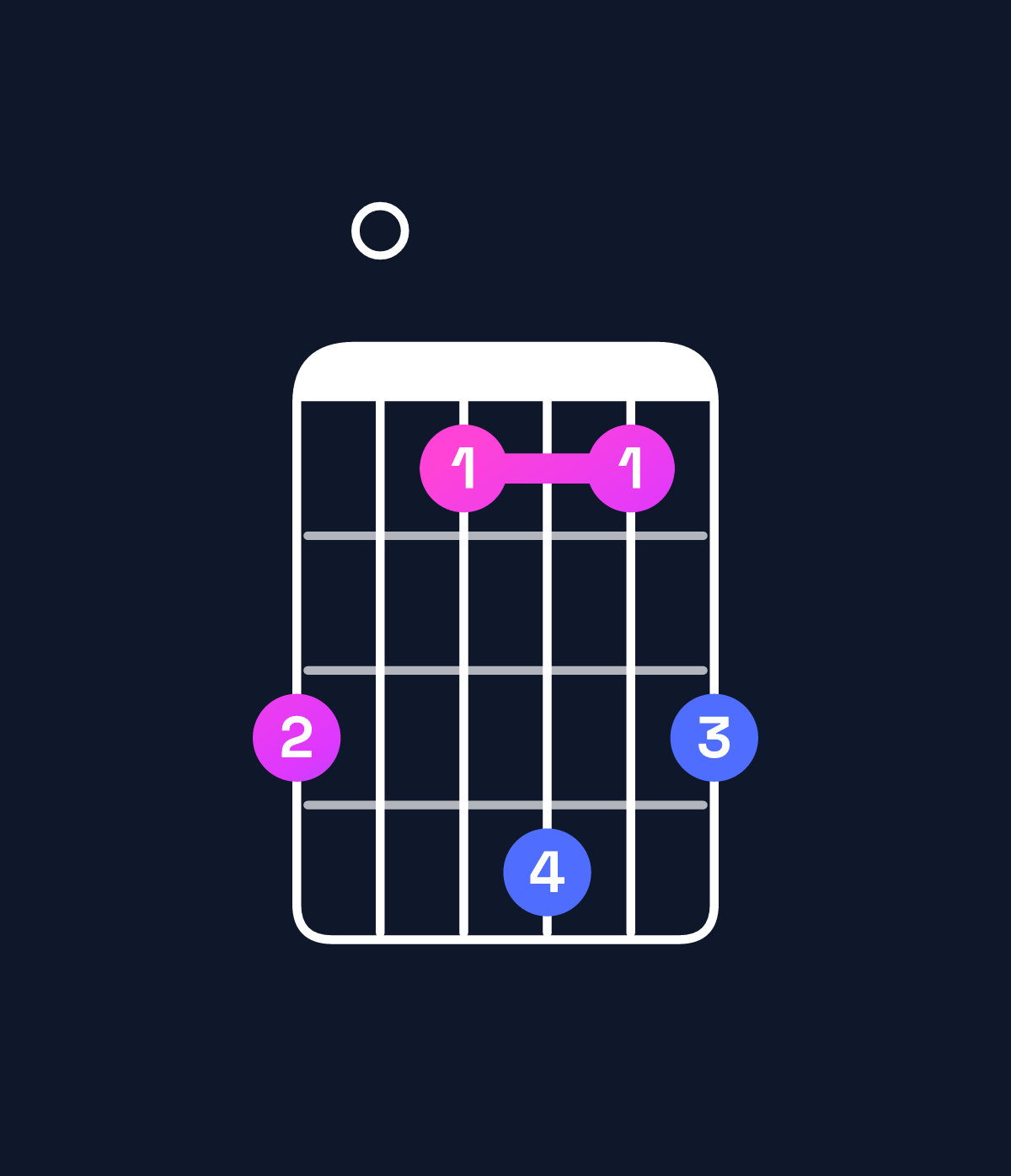 Chord chart for How to play B♭ minor major 7th / F (2nd inversion) chord on guitar — Shape d0bebd | Guitar Wiz
