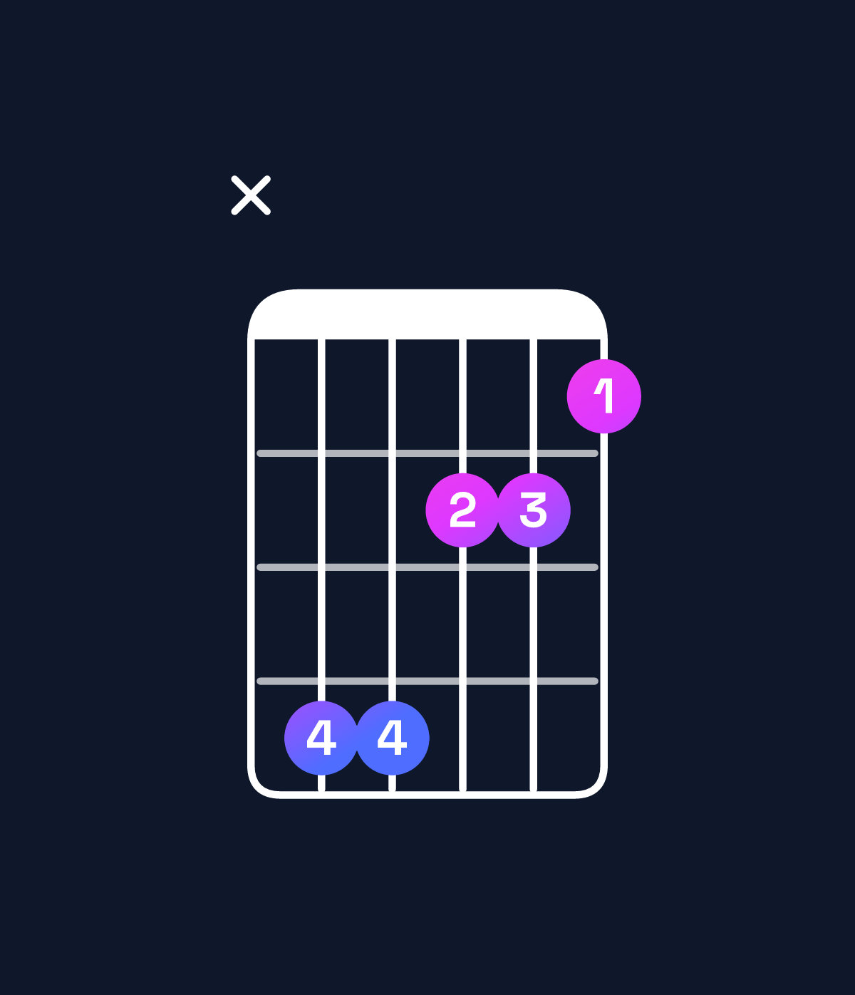 Chord chart for How to play B♭ minor major 7th / F (2nd inversion) chord on guitar — Shape x88665 | Guitar Wiz