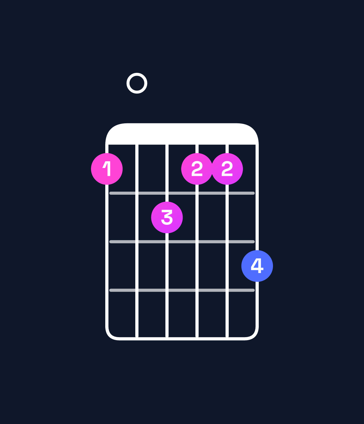 Chord chart for How to play B♭ minor major 9 chord on guitar — Shape 607668 | Guitar Wiz