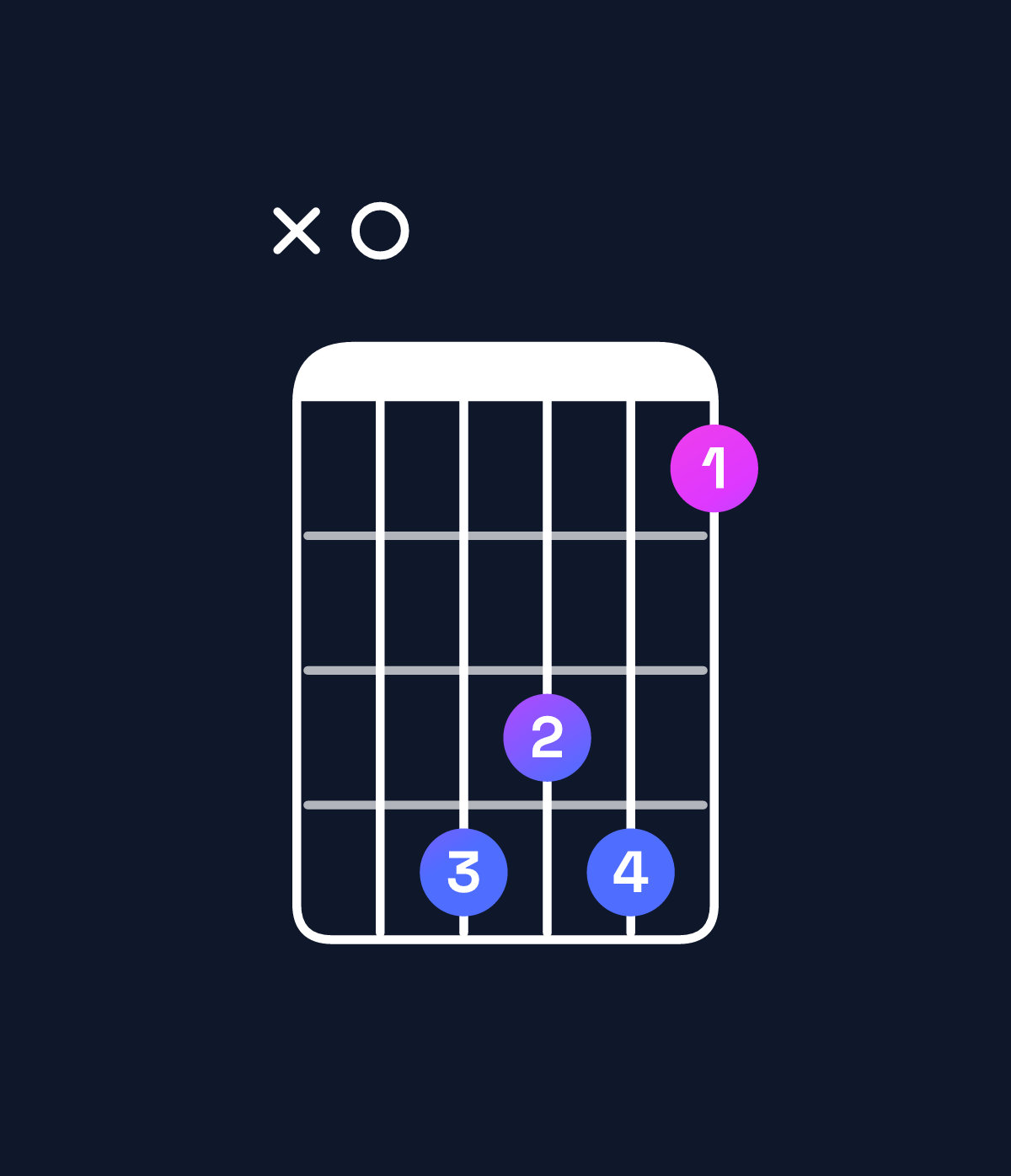 Chord chart for How to play B♭ minor major 9 / A (3rd inversion) chord on guitar — Shape x0bab8 | Guitar Wiz