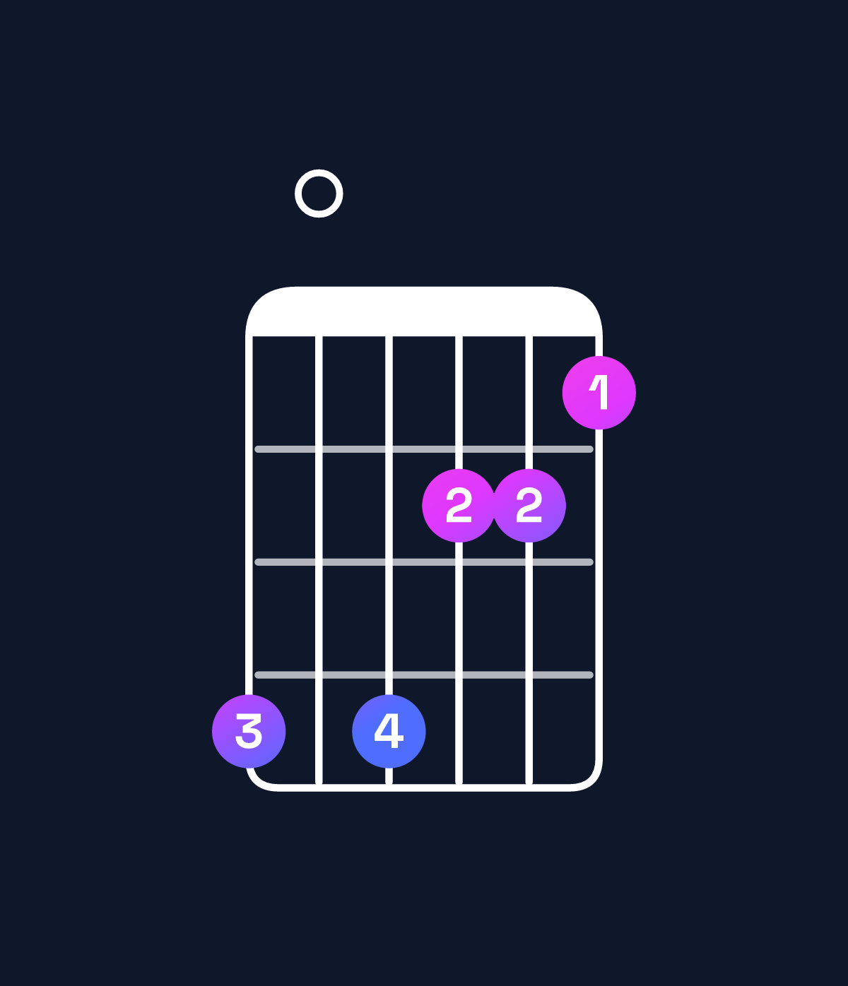 Chord chart for How to play B♭ minor major 9 / C (4th inversion) chord on guitar — Shape 808665 | Guitar Wiz