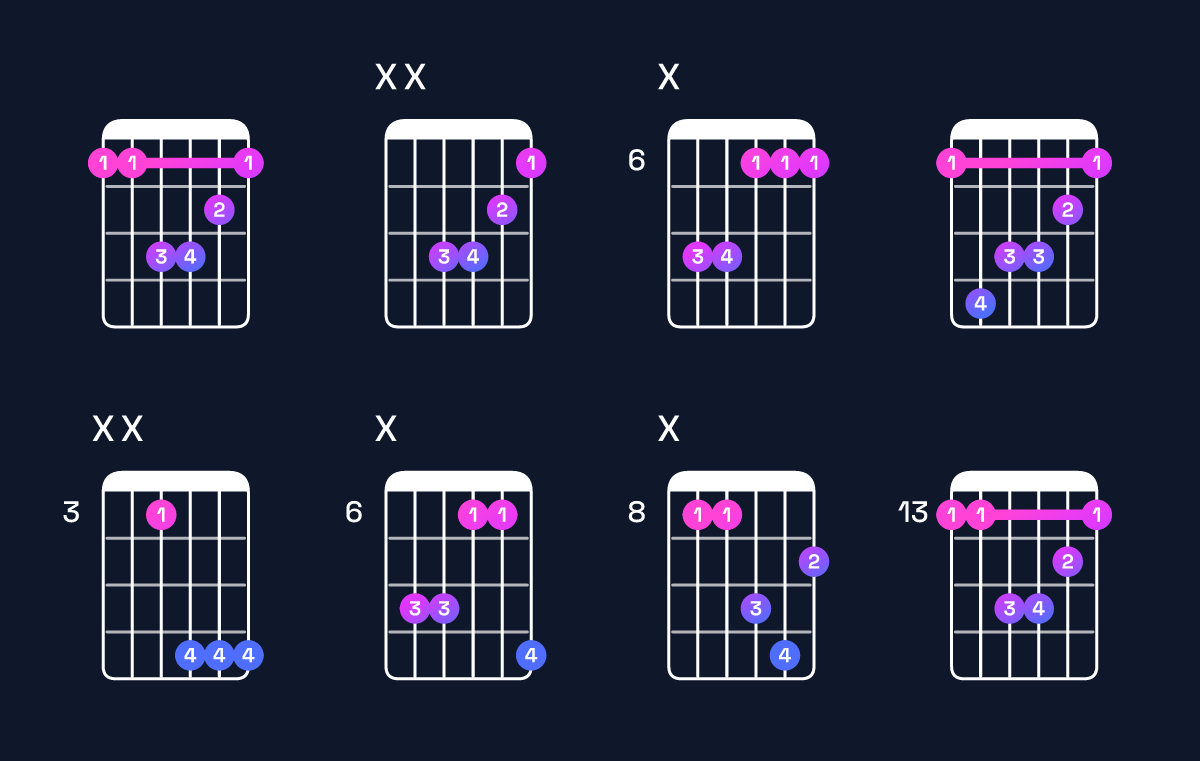 Chord chart for B♭ minor / F (2nd inversion) Guitar Chord: Notes, Shapes & Bass Note | Guitar Wiz