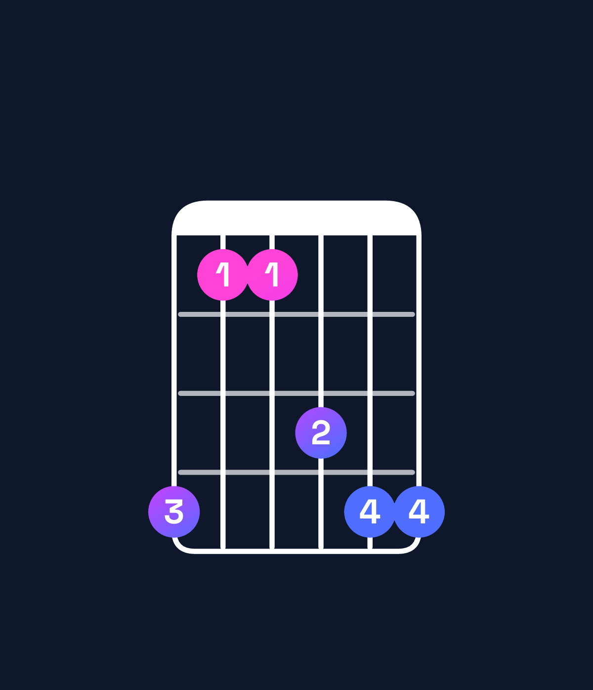 Chord chart for How to play B♭ suspended 4th / E♭ (1st inversion) chord on guitar — Shape b88abb | Guitar Wiz