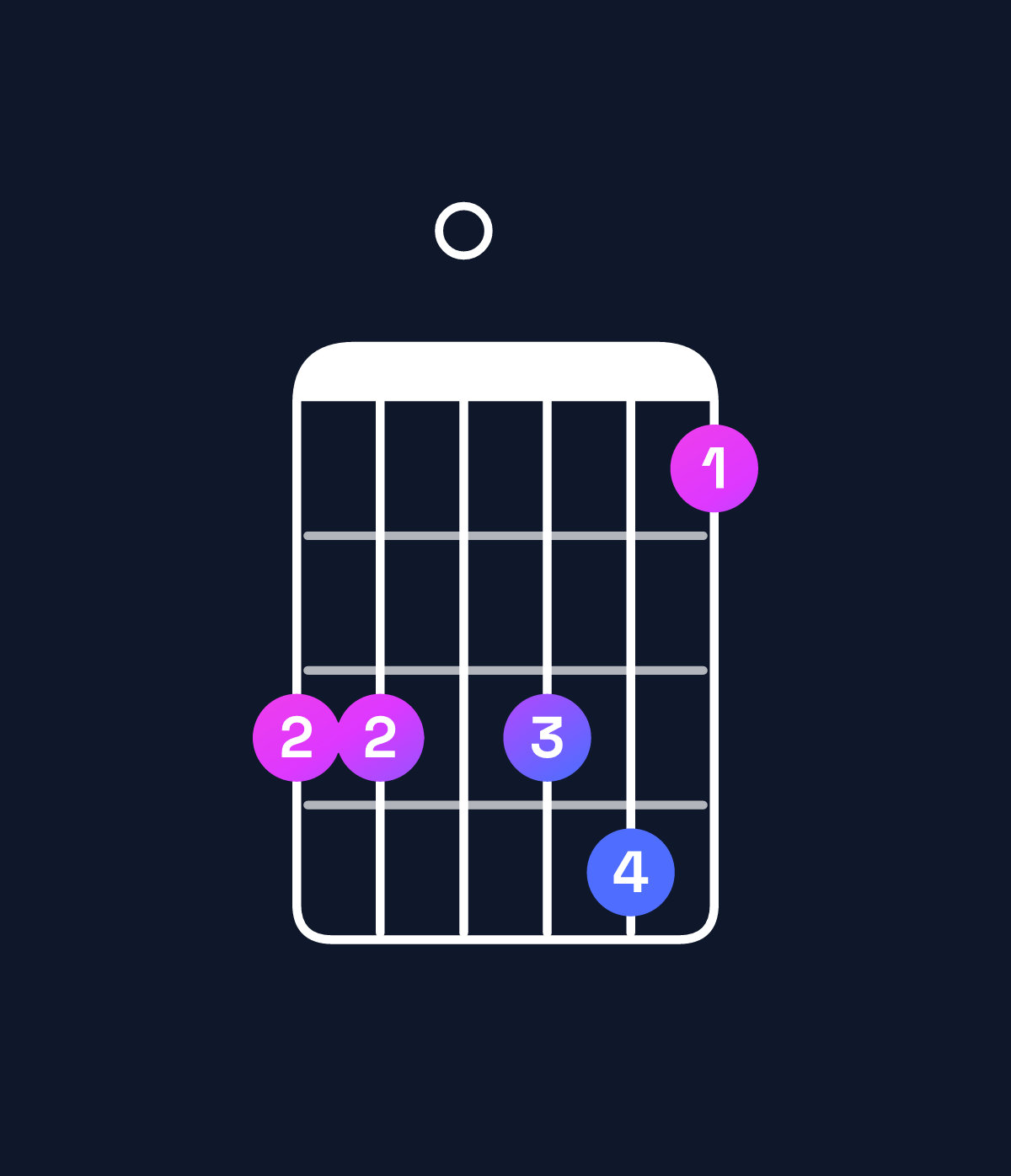 Chord chart for How to play B♭11 / C (4th inversion) chord on guitar — Shape 880896 | Guitar Wiz