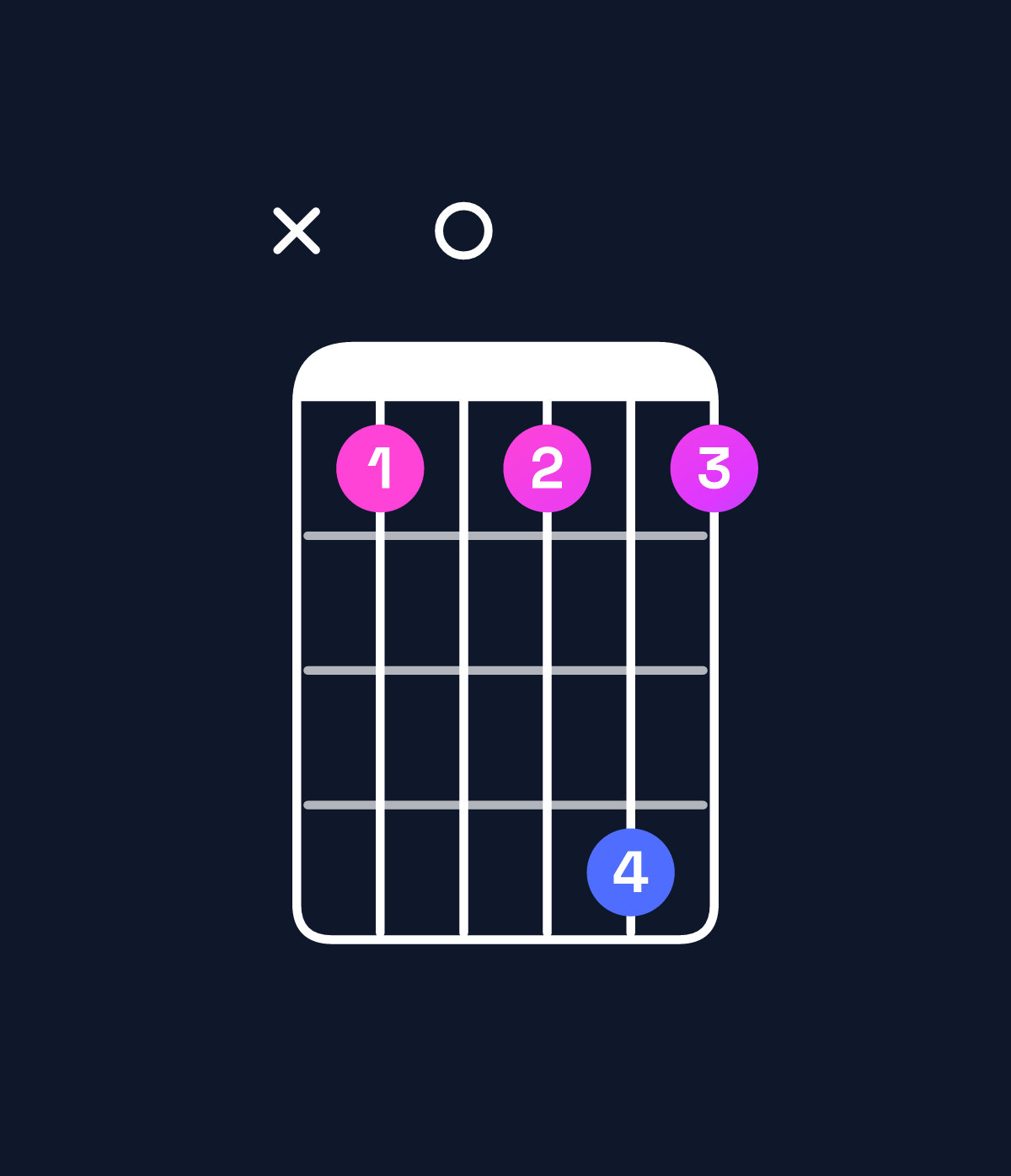 Chord chart for How to play B♭6 add 9 / C (4th inversion) chord on guitar — Shape x30363 | Guitar Wiz