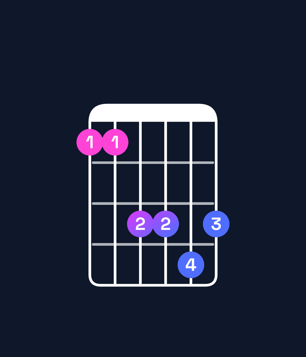 Chord chart for How to play B♭6 suspended 4th / F (2nd inversion) chord on guitar — Shape 113343 | Guitar Wiz