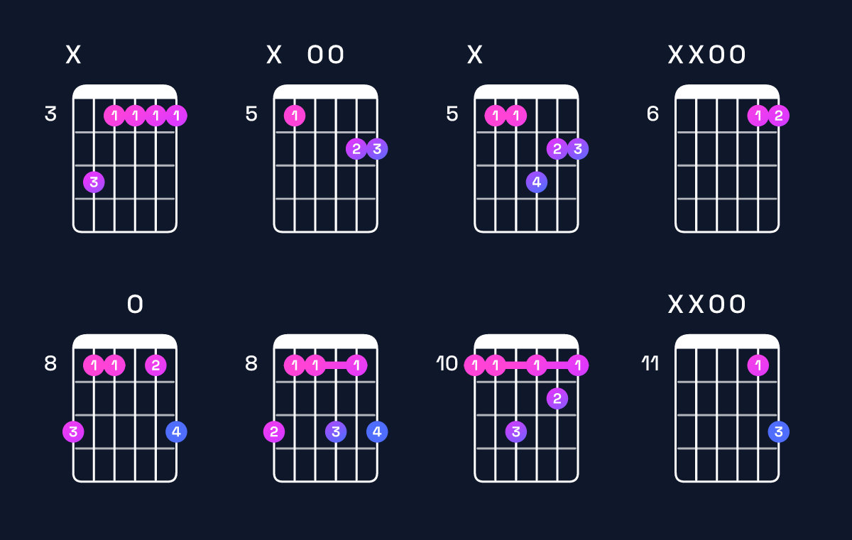 Chord chart for B♭6 / D (1st inversion) Guitar Chord: Notes, Shapes & Bass Note | Guitar Wiz