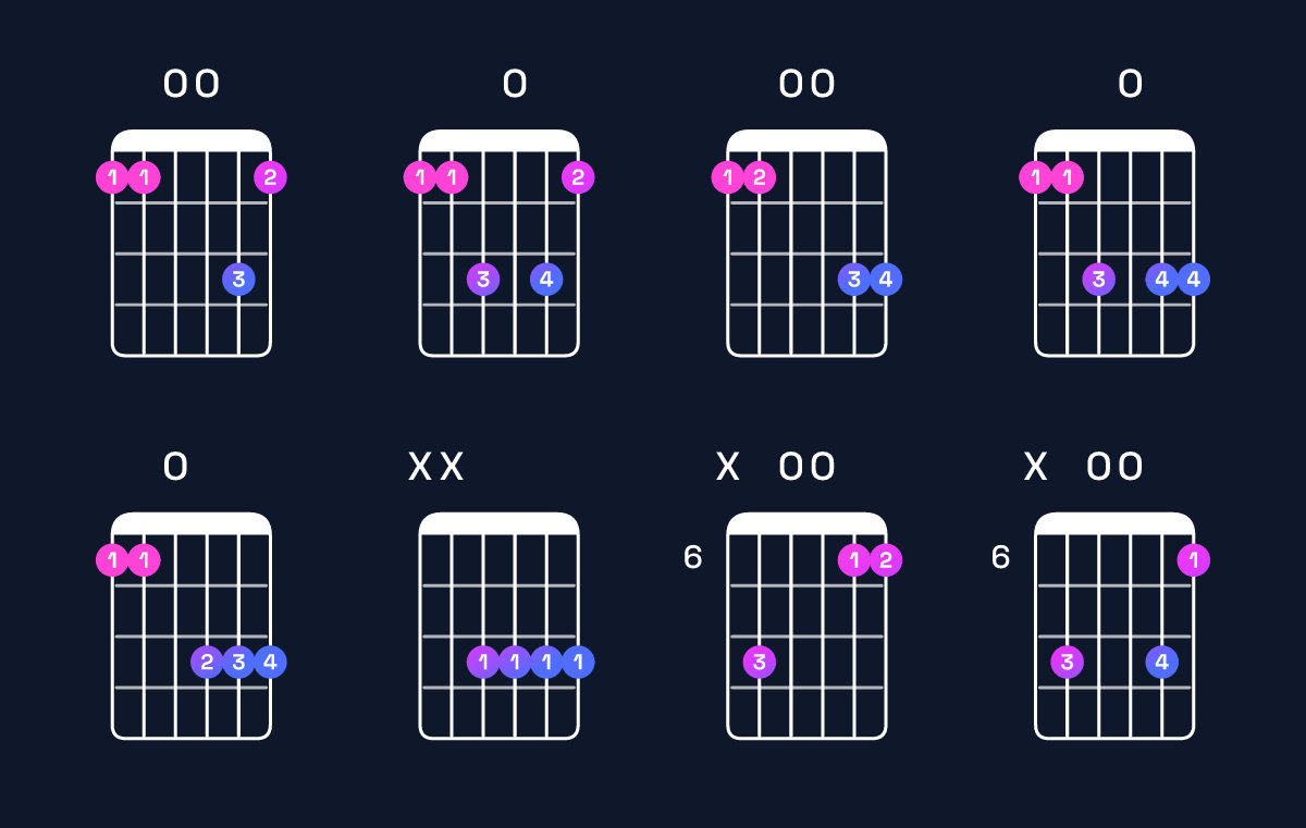 Chord chart for B♭6 / F (2nd inversion) Guitar Chord: Notes, Shapes & Bass Note | Guitar Wiz