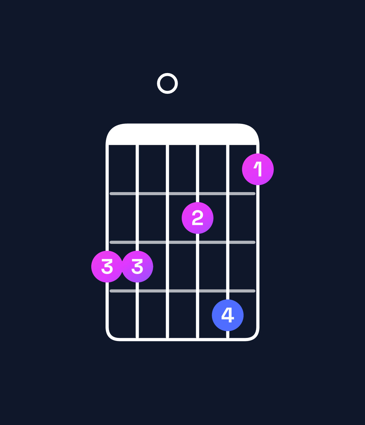 Chord chart for How to play B♭9 / C (4th inversion) chord on guitar — Shape 880796 | Guitar Wiz