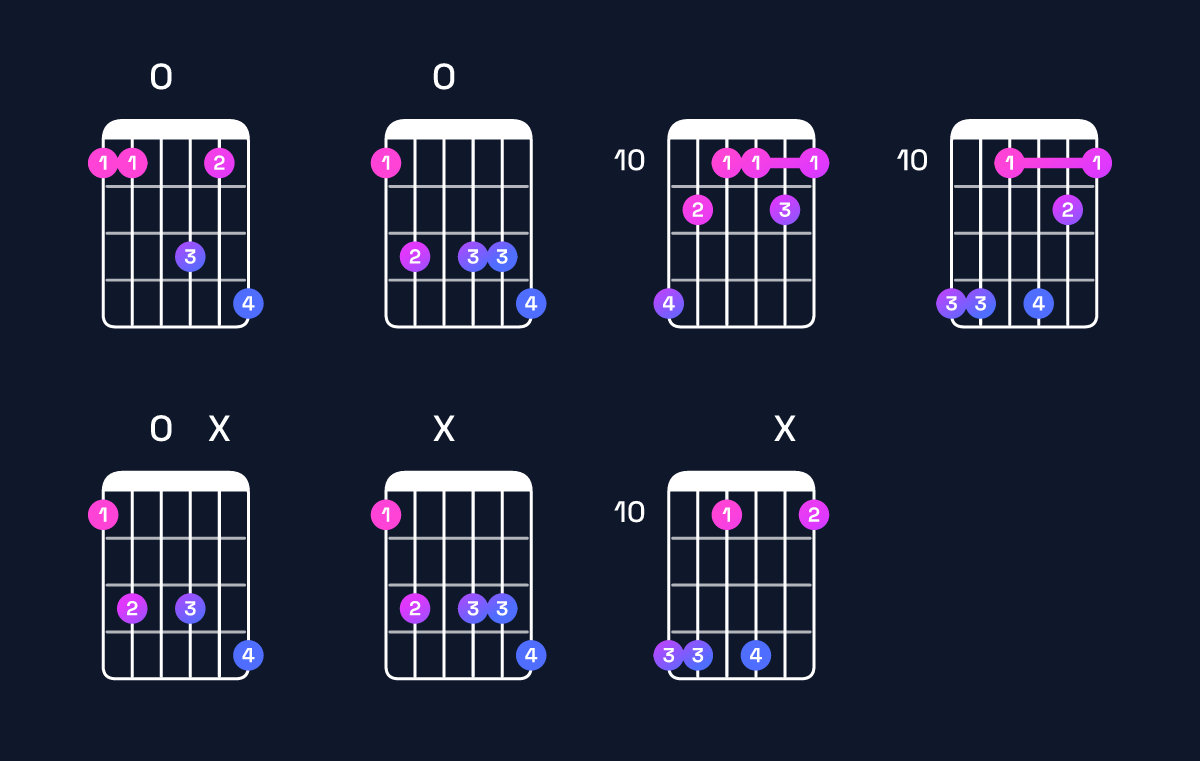 Chord chart for B♭9 / F (2nd inversion) Guitar Chord: Notes, Shapes & Bass Note | Guitar Wiz