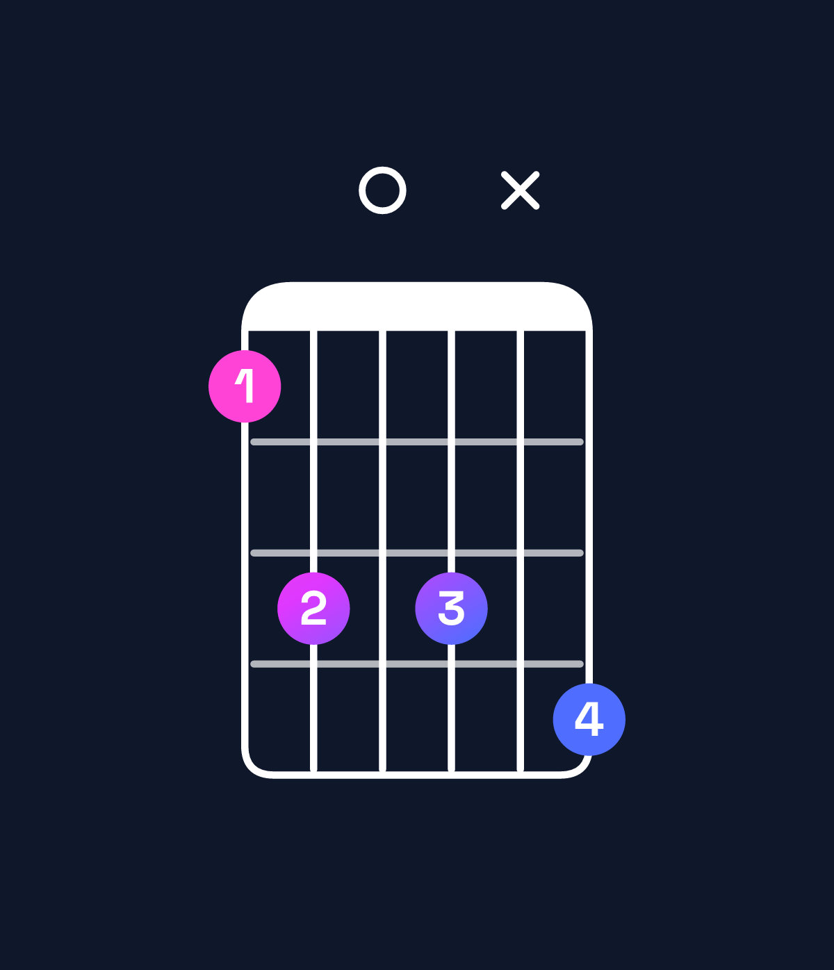 Chord chart for How to play B♭9 / F (2nd inversion) chord on guitar — Shape 1303x4 | Guitar Wiz