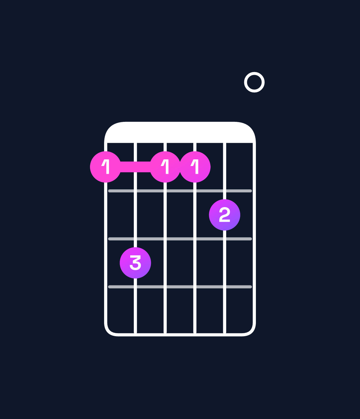 Chord chart for How to play B major 11 / D♯ (1st inversion) chord on guitar — Shape bdbbc0 | Guitar Wiz