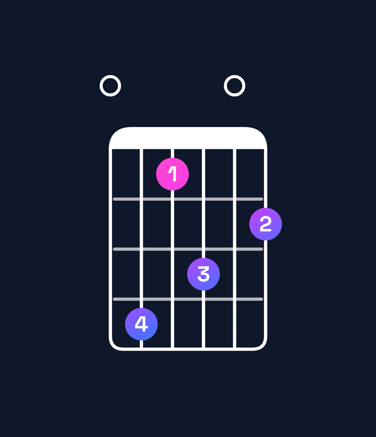 Chord chart for How to play B major 11 / E (5th inversion) chord on guitar — Shape 041302 | Guitar Wiz