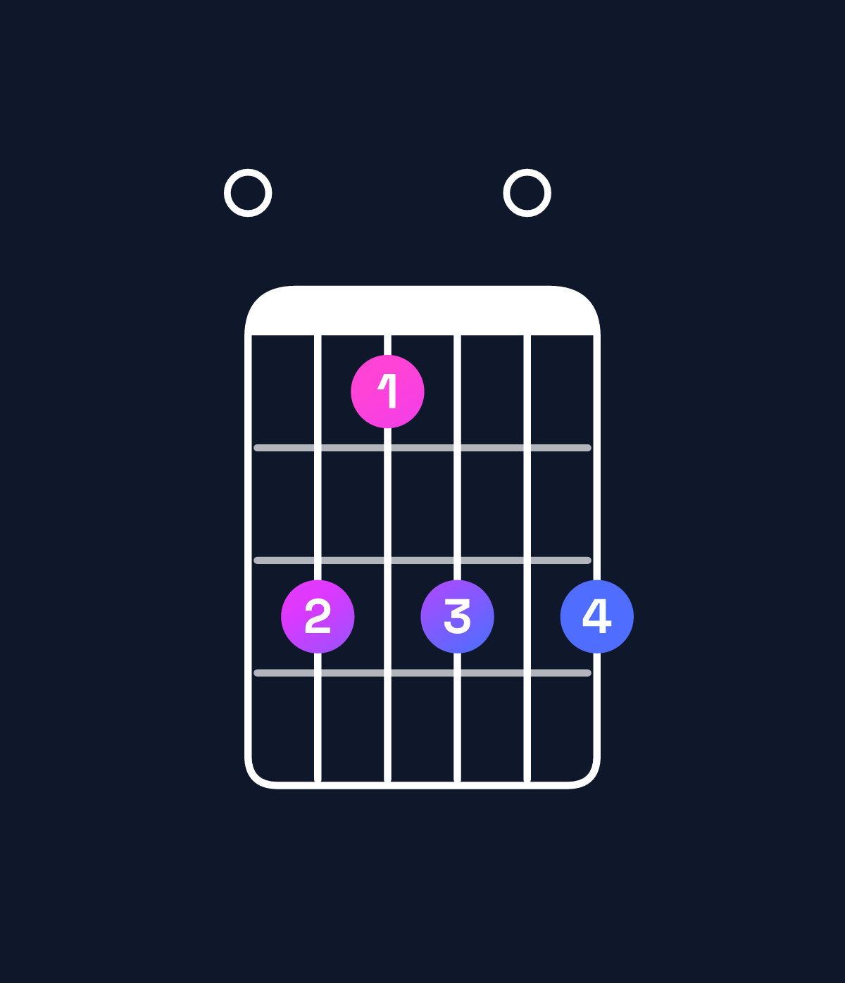 Chord chart for How to play B major 11 / E (5th inversion) chord on guitar — Shape 064606 | Guitar Wiz