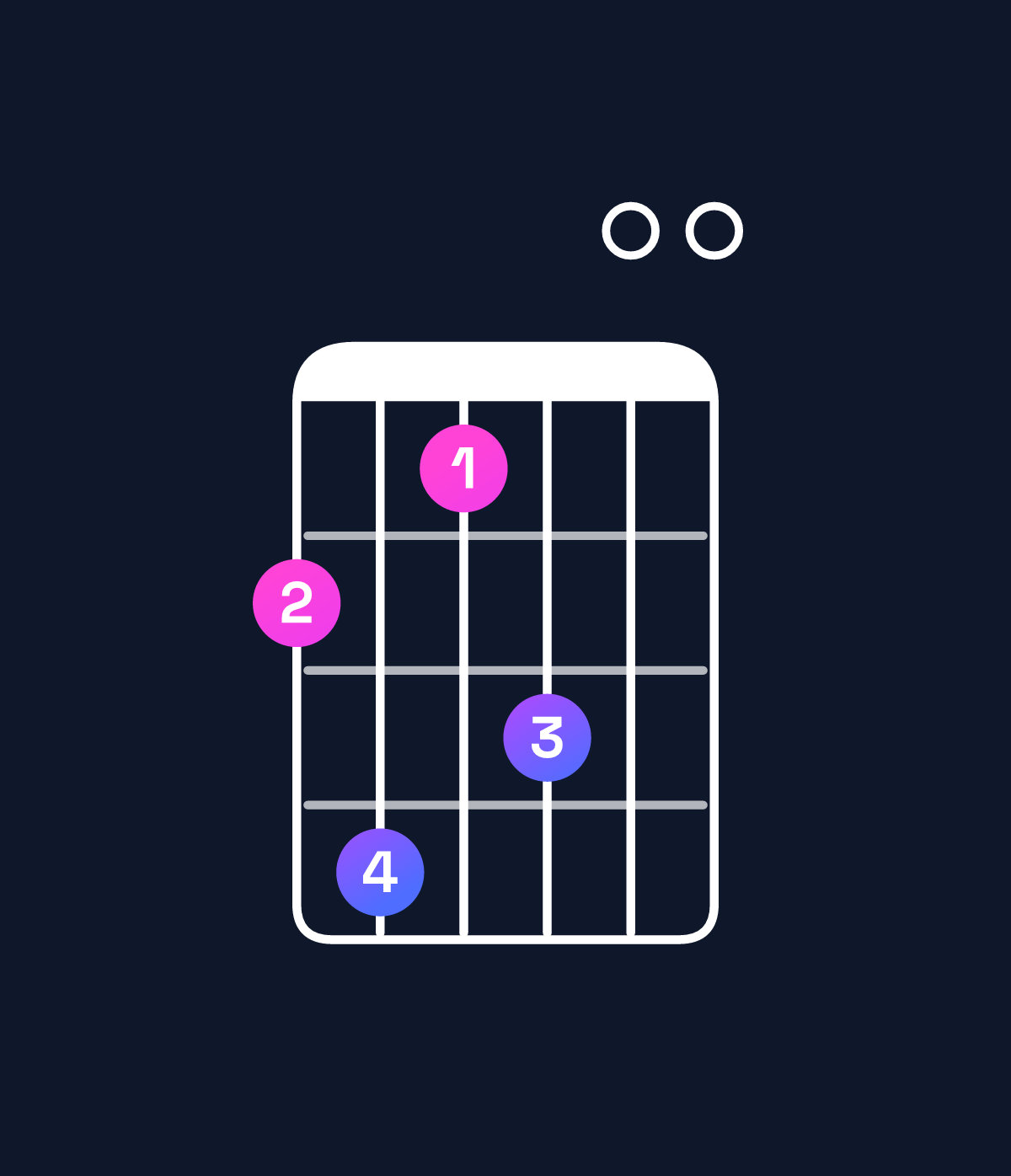 Chord chart for How to play B major 11 / F♯ (2nd inversion) chord on guitar — Shape 241300 | Guitar Wiz