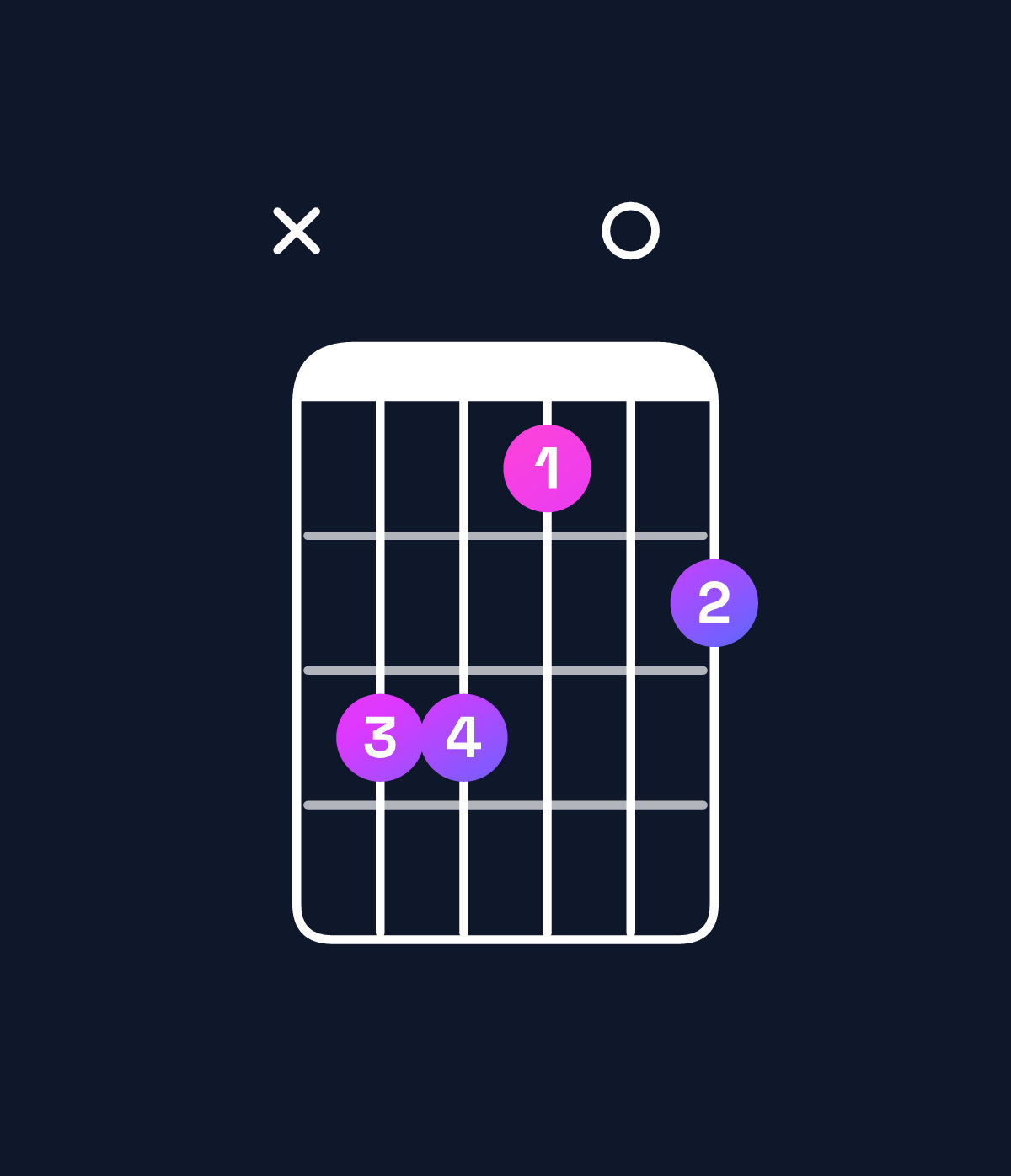 Chord chart for How to play B major 7th add 11 / A♯ (3rd inversion) chord on guitar — Shape xddb0c | Guitar Wiz
