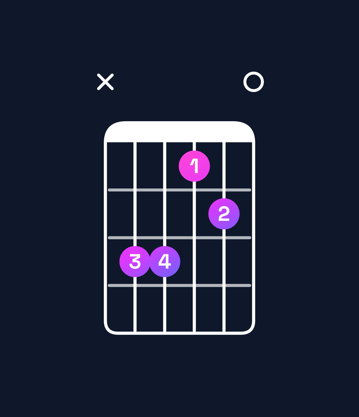 Chord chart for How to play B major 7th add 11 / A♯ (3rd inversion) chord on guitar — Shape xddbc0 | Guitar Wiz