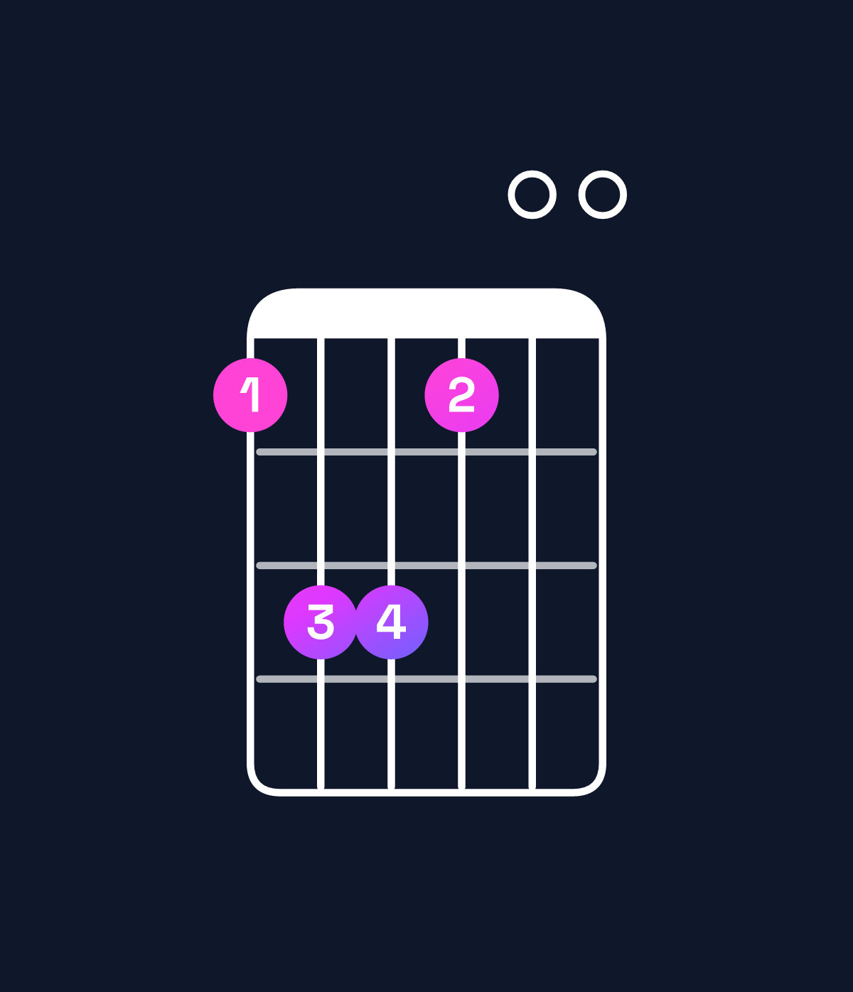 Chord chart for How to play B major 7th add 11 / D♯ (1st inversion) chord on guitar — Shape bddb00 | Guitar Wiz