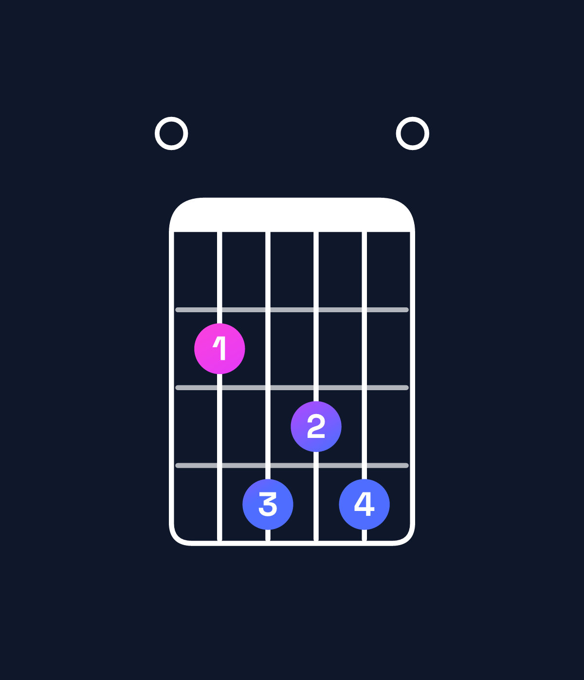 Chord chart for How to play B major 7th add 11 / E (4th inversion) chord on guitar — Shape 024340 | Guitar Wiz