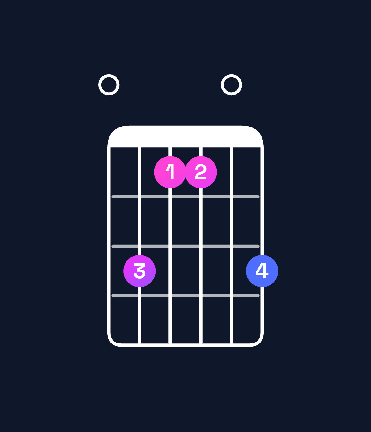 Chord chart for How to play B major 7th add 11 / E (4th inversion) chord on guitar — Shape 064406 | Guitar Wiz