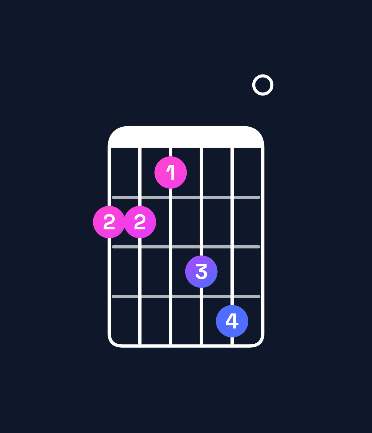 Chord chart for How to play B major 7th add 11 / F♯ (2nd inversion) chord on guitar — Shape 221340 | Guitar Wiz
