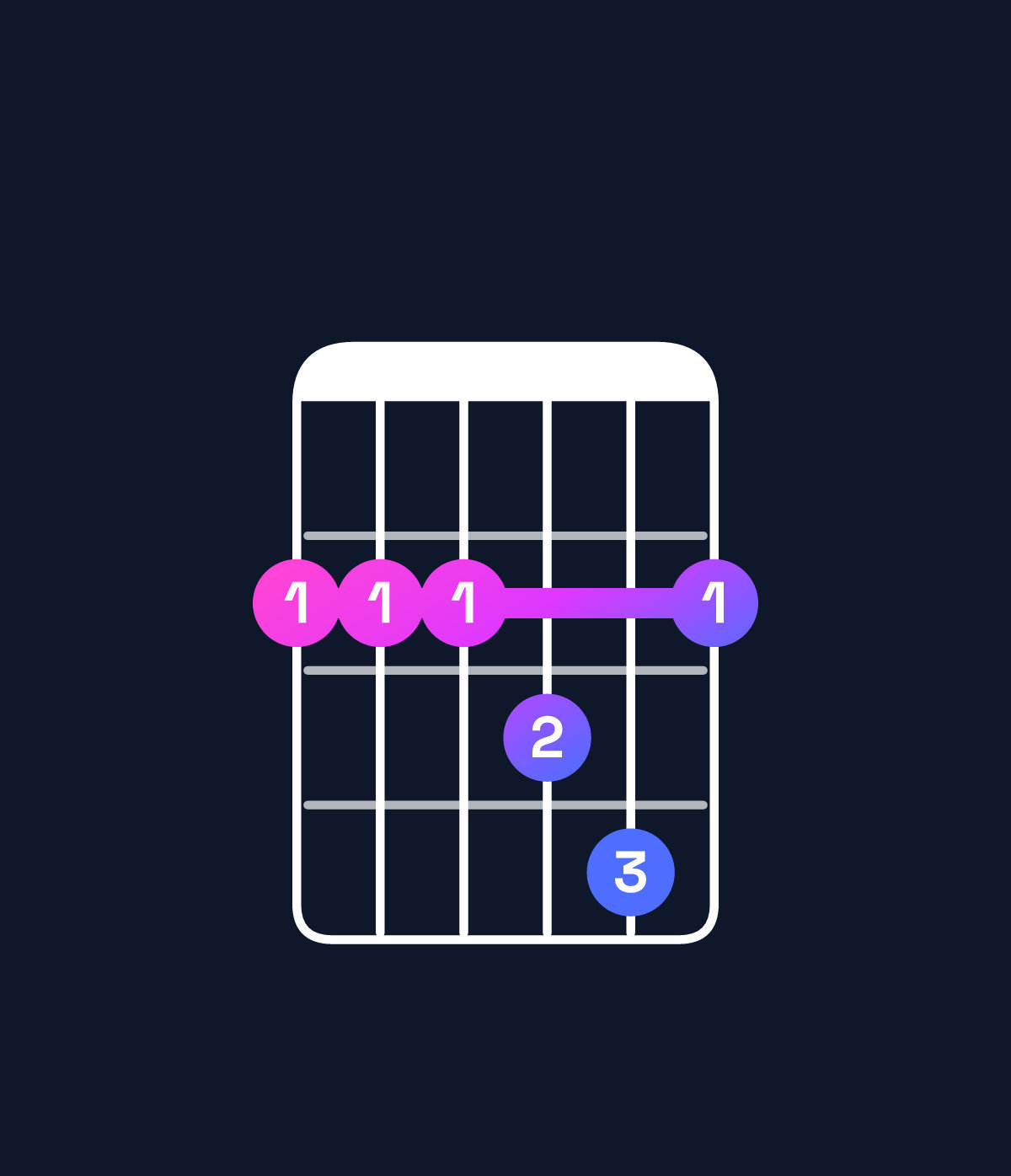 Chord chart for How to play B major 7th add 11 / F♯ (2nd inversion) chord on guitar — Shape 222342 | Guitar Wiz