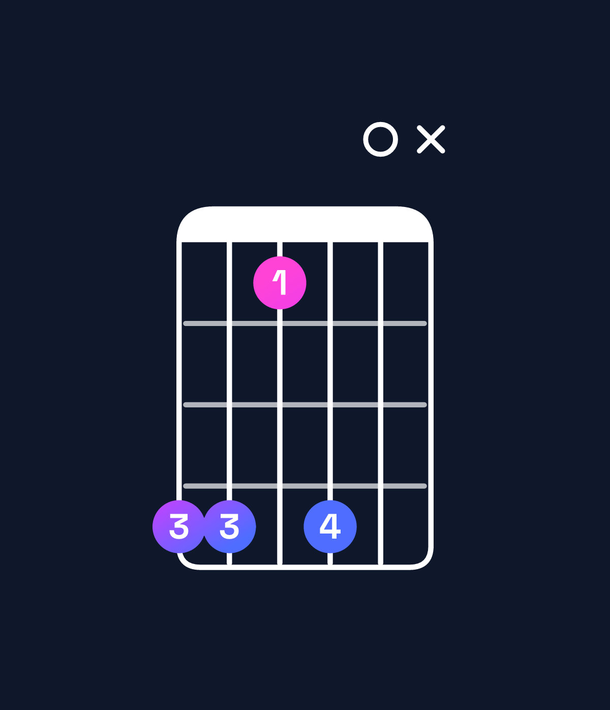 Chord chart for How to play B major 7th add 13 / D♯ (1st inversion) chord on guitar — Shape bb8b0x | Guitar Wiz