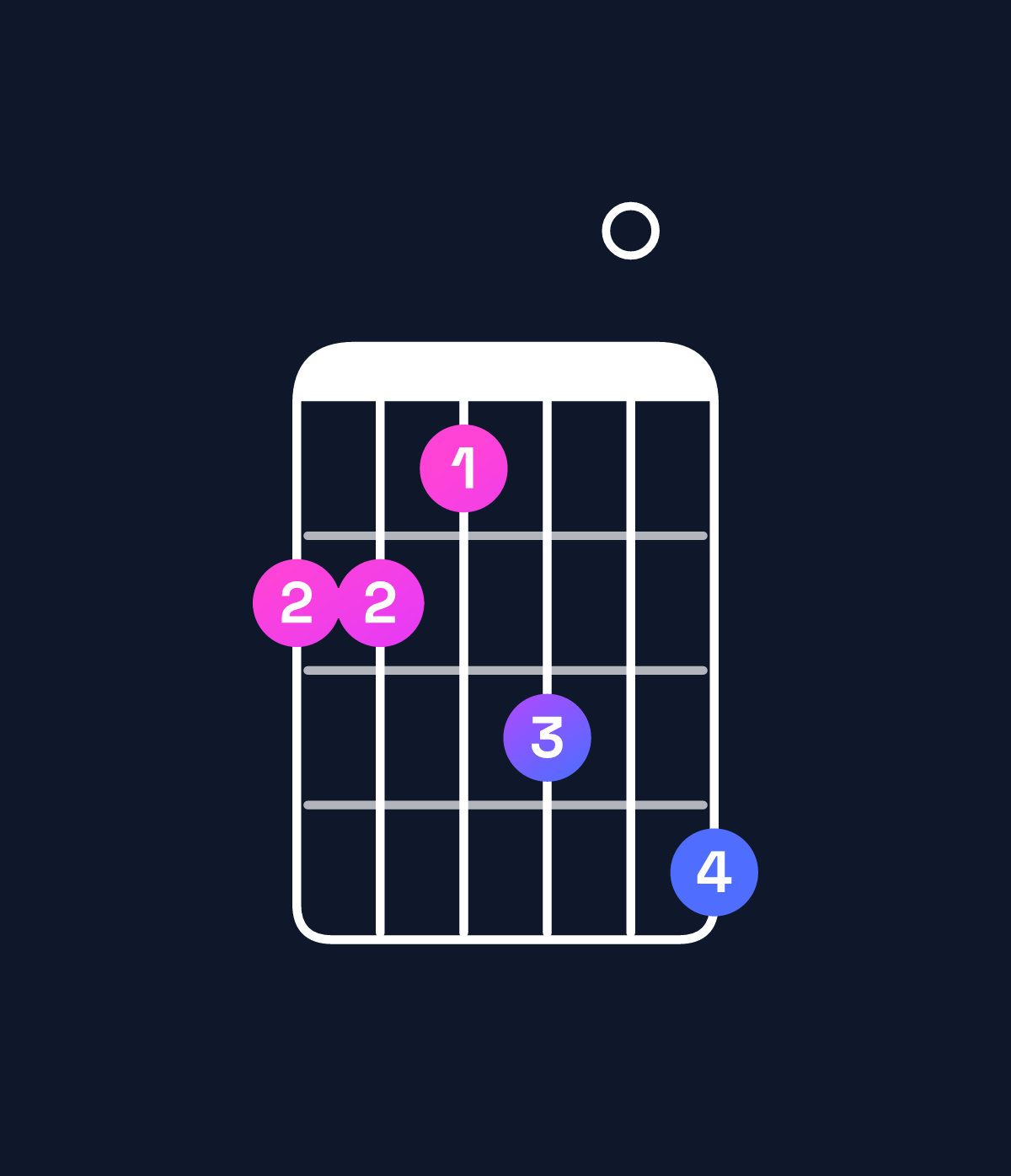 Chord chart for How to play B major 7th add 13 / F♯ (2nd inversion) chord on guitar — Shape 221304 | Guitar Wiz