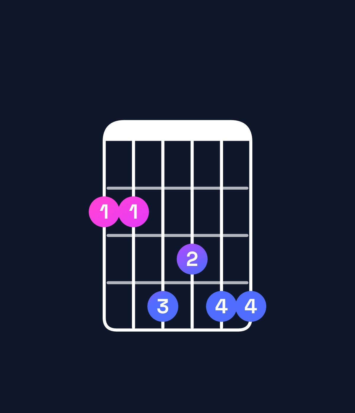 Chord chart for How to play B major 7th add 13 / F♯ (2nd inversion) chord on guitar — Shape 224344 | Guitar Wiz