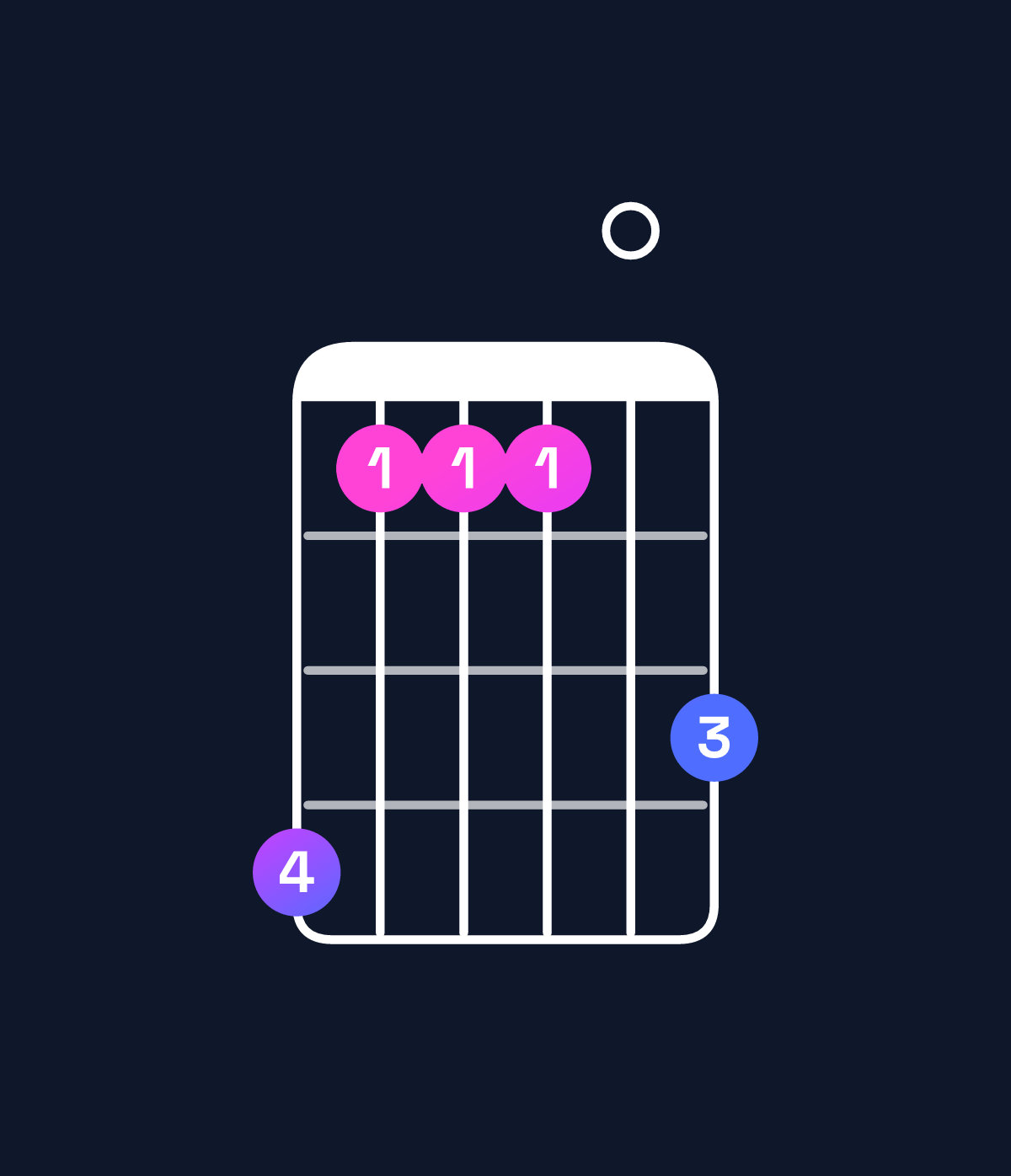 Chord chart for How to play B major 7th suspended 2nd chord on guitar — Shape 744406 | Guitar Wiz