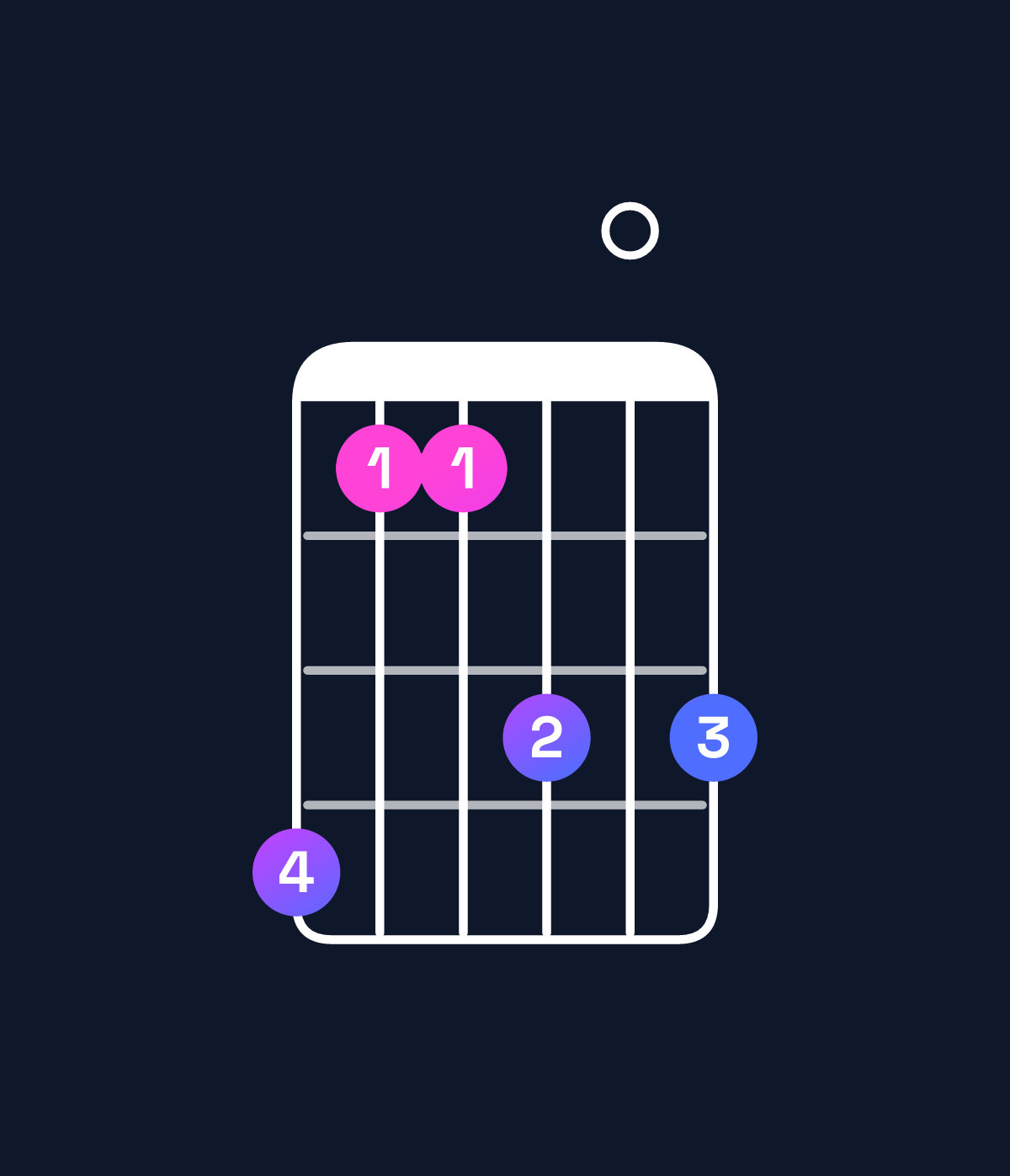 Chord chart for How to play B major 7th suspended 2nd chord on guitar — Shape 744606 | Guitar Wiz