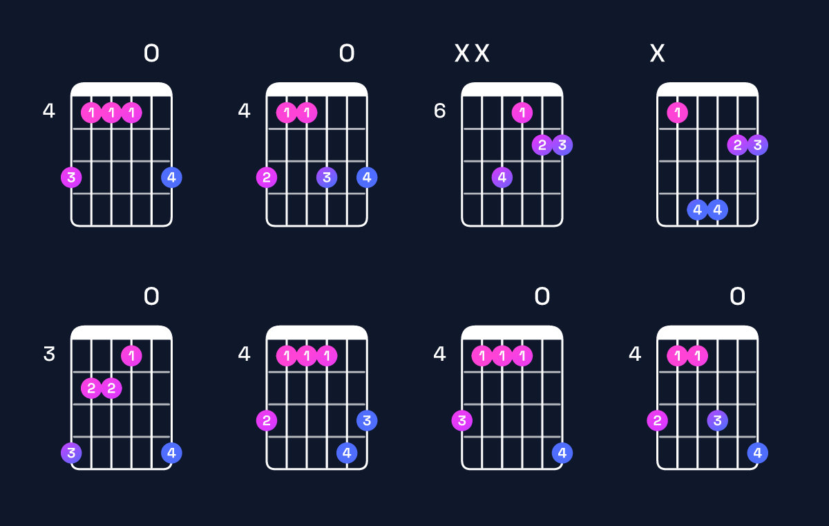 Chord chart for B major 7th suspended 2nd / A♯ (3rd inversion) Guitar Chord: Notes, Shapes & Bass Note | Guitar Wiz