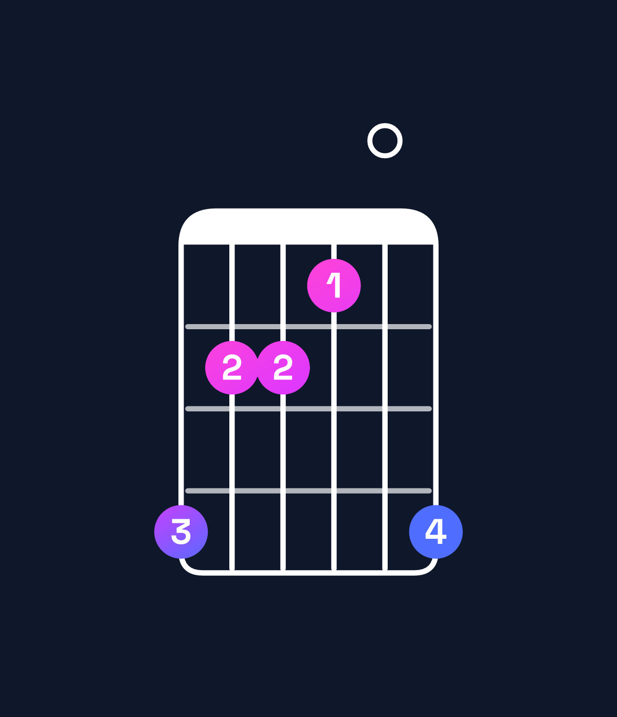 Chord chart for How to play B major 7th suspended 2nd / A♯ (3rd inversion) chord on guitar — Shape 644306 | Guitar Wiz