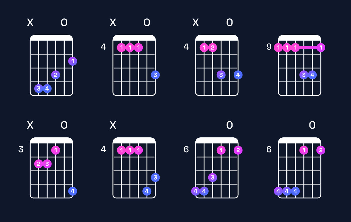 Chord chart for B major 7th suspended 2nd / C♯ (1st inversion) Guitar Chord: Notes, Shapes & Bass Note | Guitar Wiz
