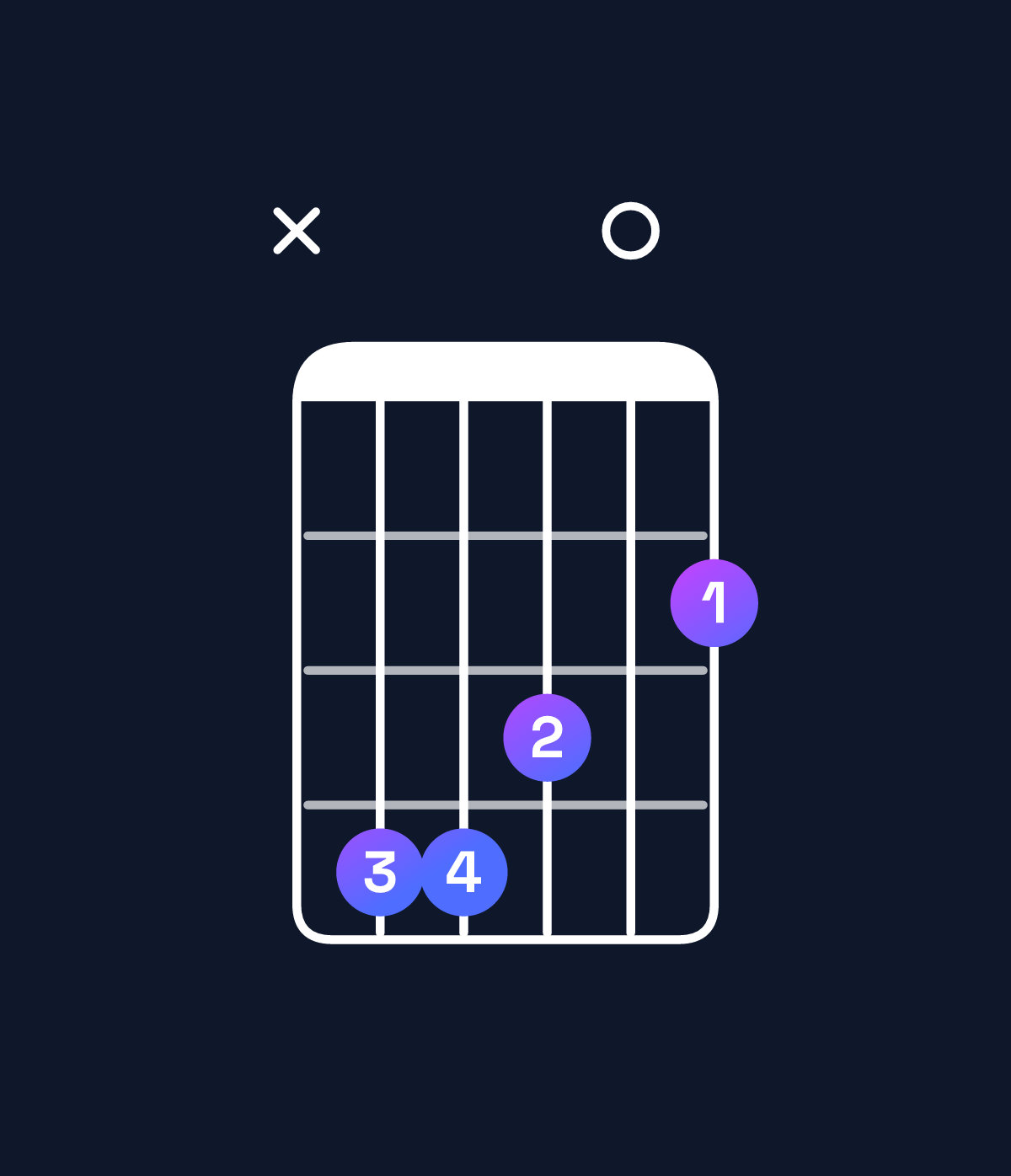 Chord chart for How to play B major 7th suspended 2nd / C♯ (1st inversion) chord on guitar — Shape x44302 | Guitar Wiz