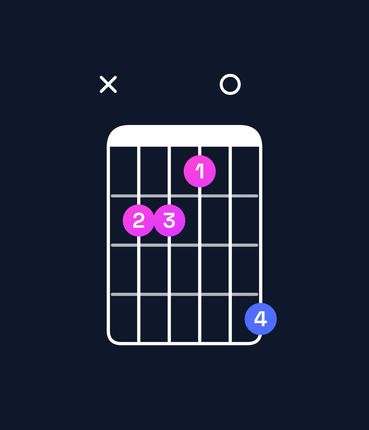 Chord chart for How to play B major 7th suspended 2nd / C♯ (1st inversion) chord on guitar — Shape x44306 | Guitar Wiz