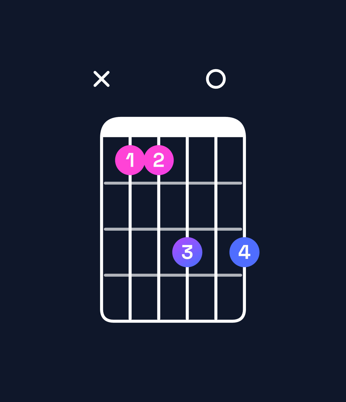 Chord chart for How to play B major 7th suspended 2nd / C♯ (1st inversion) chord on guitar — Shape x44606 | Guitar Wiz