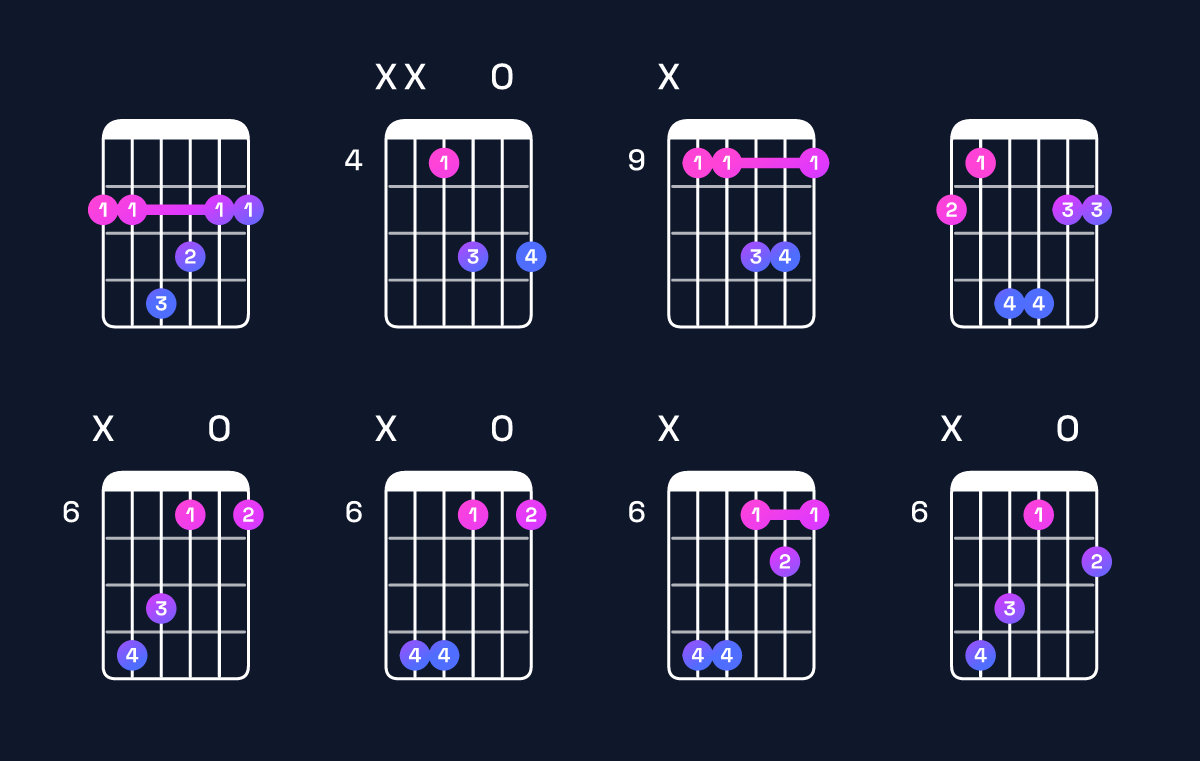 Chord chart for B major 7th suspended 2nd / F♯ (2nd inversion) Guitar Chord: Notes, Shapes & Bass Note | Guitar Wiz