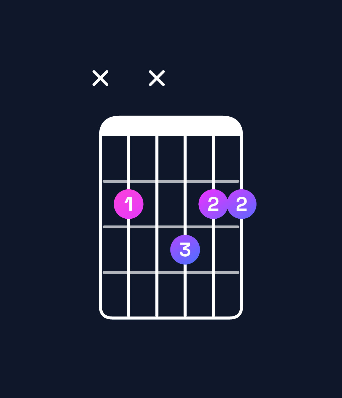 Chord chart for How to play B major 7th suspended 2nd chord on guitar — Shape x2x322 | Guitar Wiz
