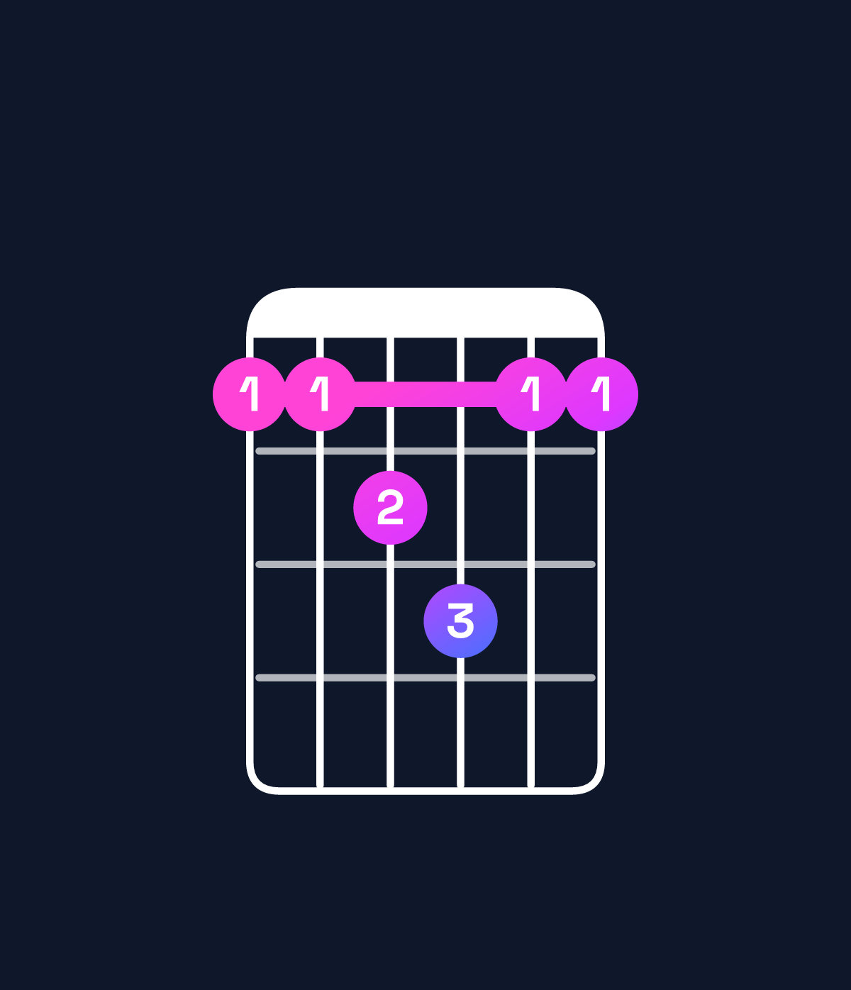 Chord chart for How to play B major 7th suspended 4th chord on guitar — Shape 778977 | Guitar Wiz