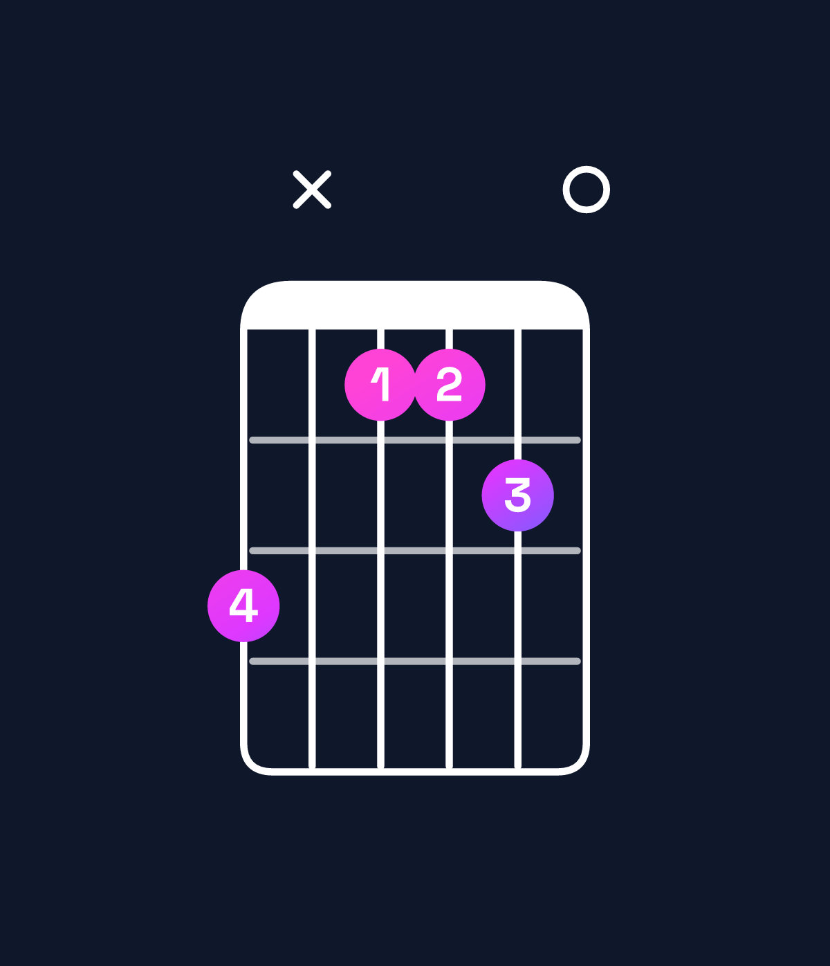 Chord chart for How to play B major 7th suspended 4th / A♯ (3rd inversion) chord on guitar — Shape 6x4450 | Guitar Wiz