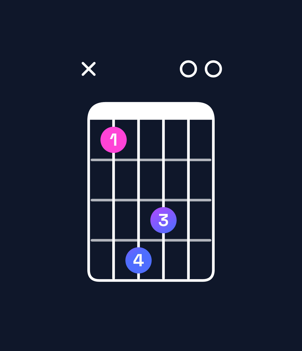 Chord chart for How to play B major 7th suspended 4th / A♯ (3rd inversion) chord on guitar — Shape x14300 | Guitar Wiz