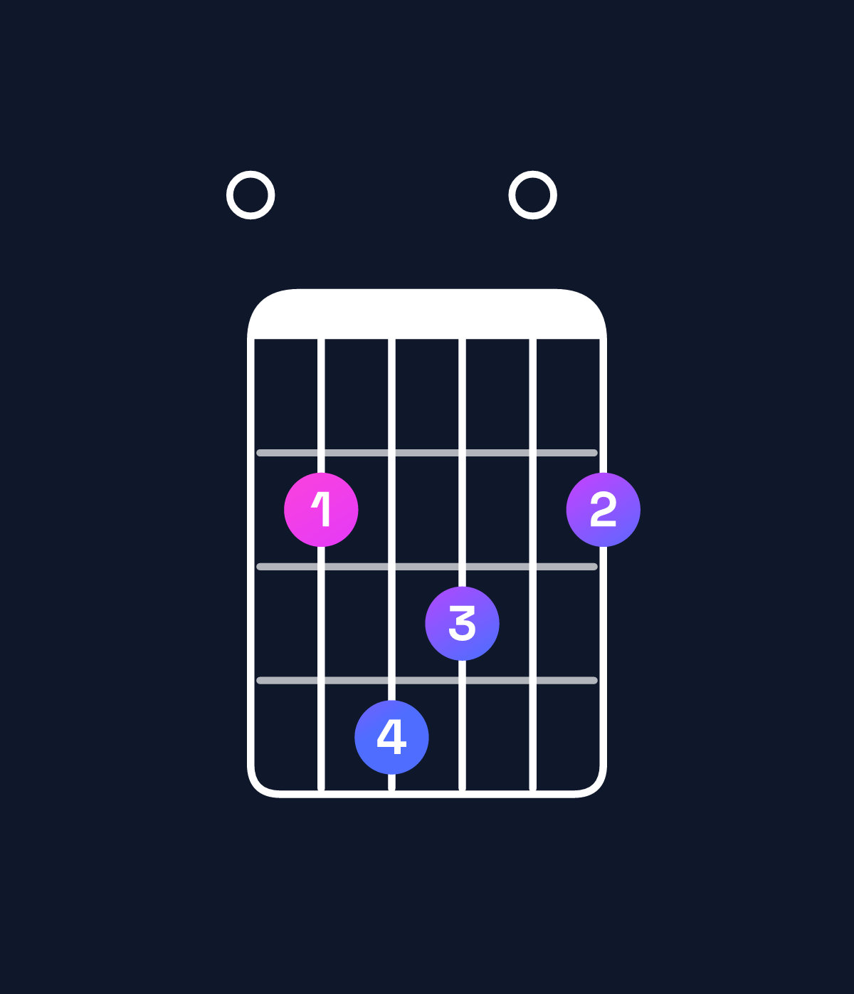 Chord chart for How to play B major 7th suspended 4th / E (1st inversion) chord on guitar — Shape 024302 | Guitar Wiz