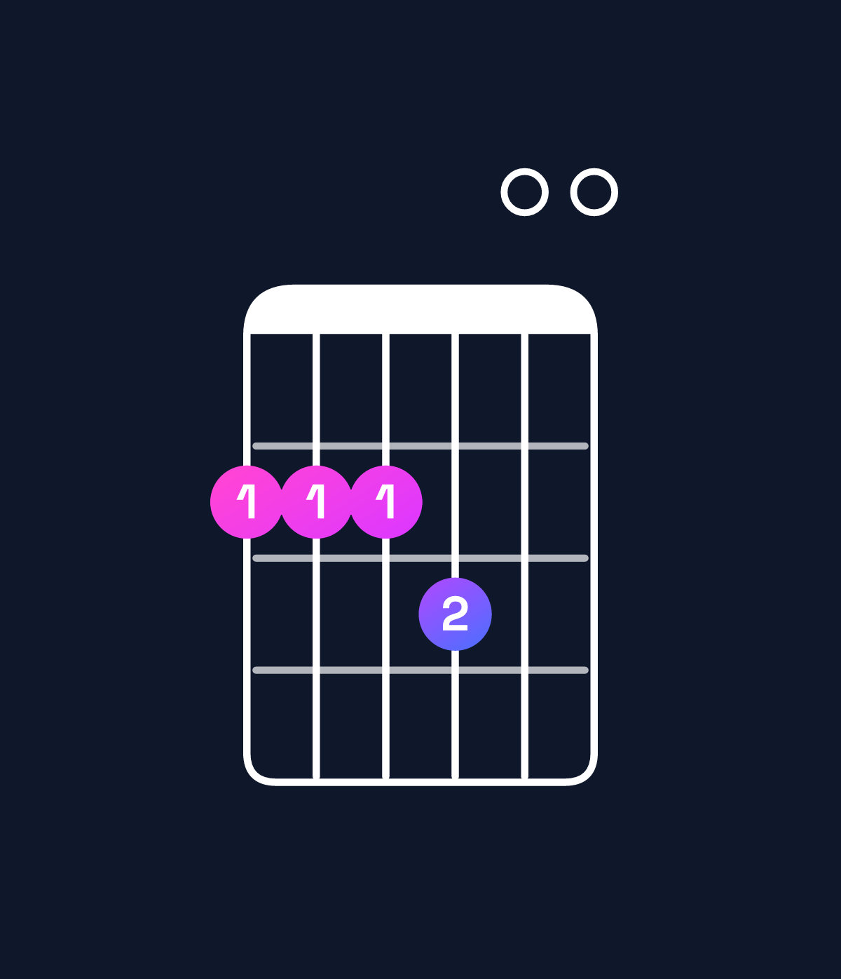Chord chart for How to play B major 7th suspended 4th / F♯ (2nd inversion) chord on guitar — Shape 222300 | Guitar Wiz