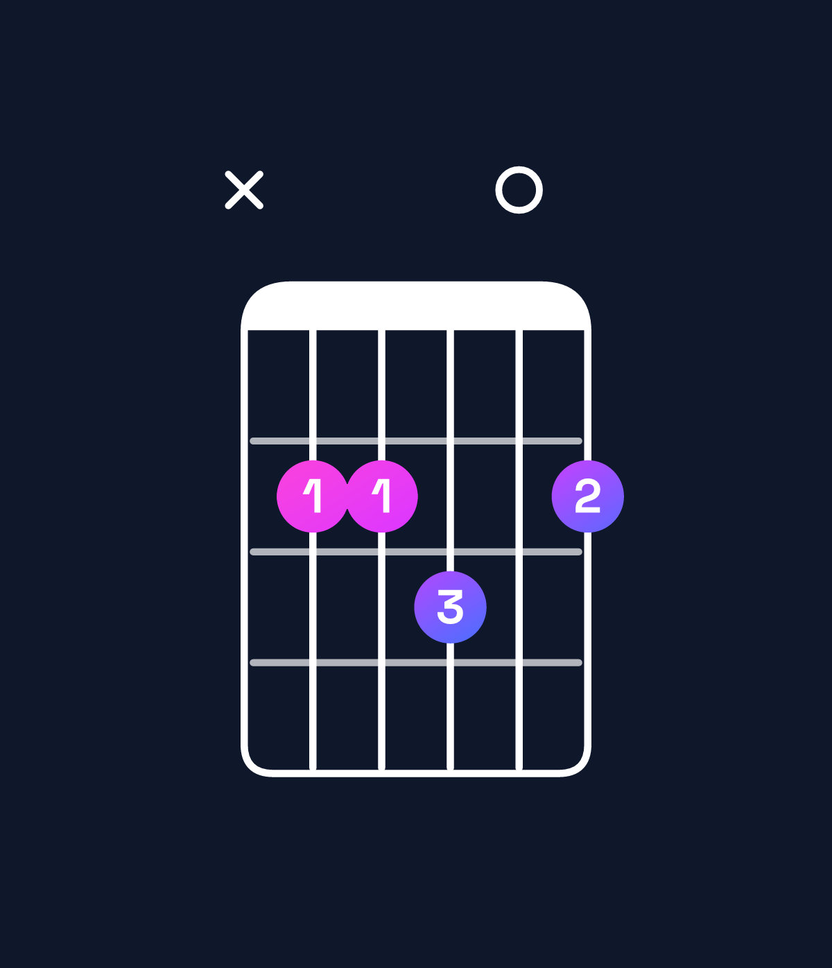 Chord chart for How to play B major 7th suspended 4th chord on guitar — Shape x22302 | Guitar Wiz