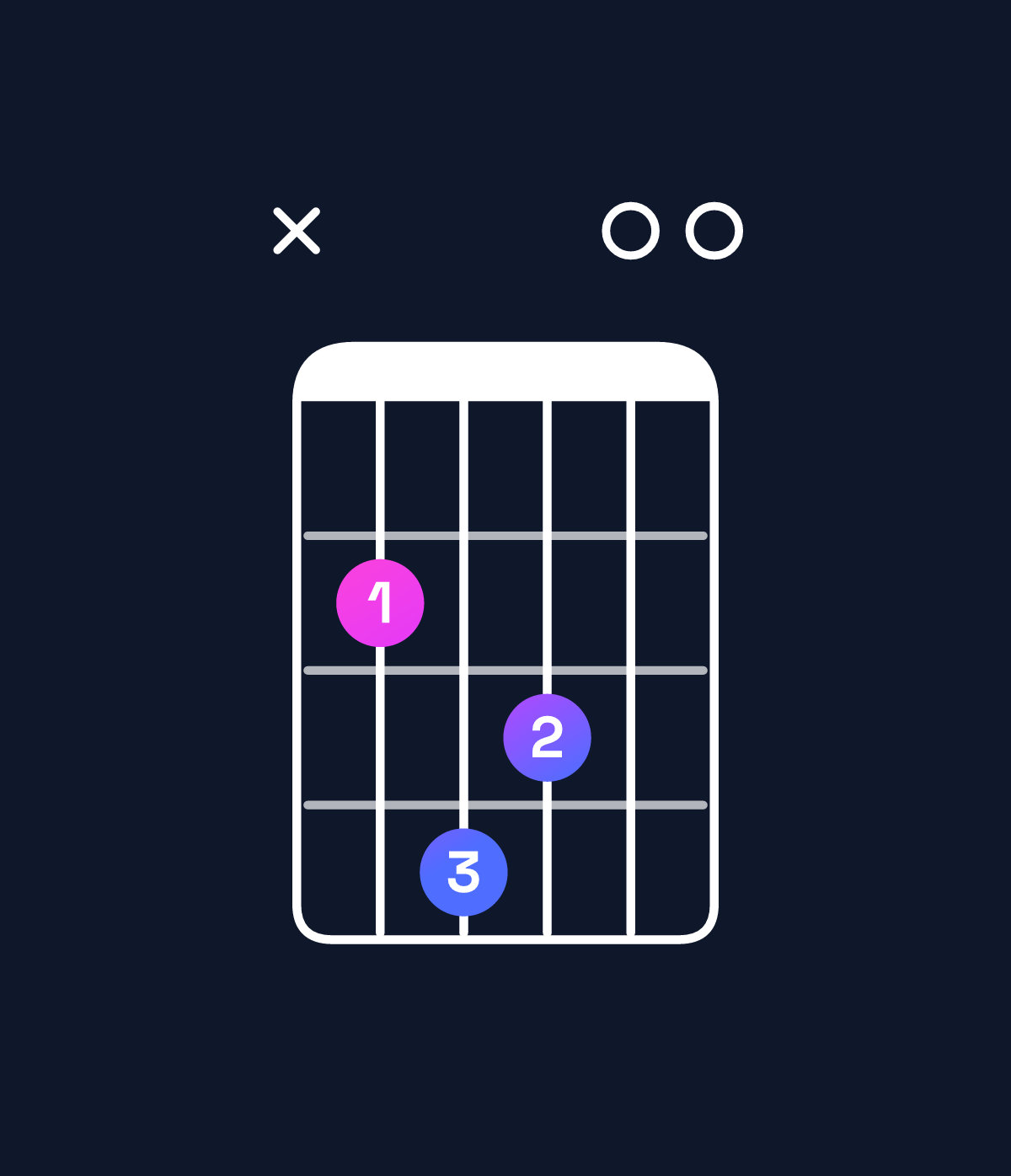 Chord chart for How to play B major 7th suspended 4th chord on guitar — Shape x24300 | Guitar Wiz