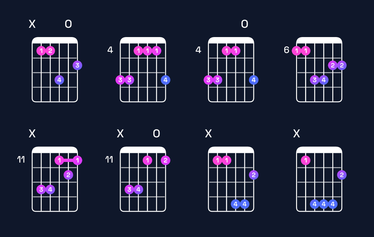 Chord chart for B major 7th / A♯ (3rd inversion) Guitar Chord: Notes, Shapes & Bass Note | Guitar Wiz