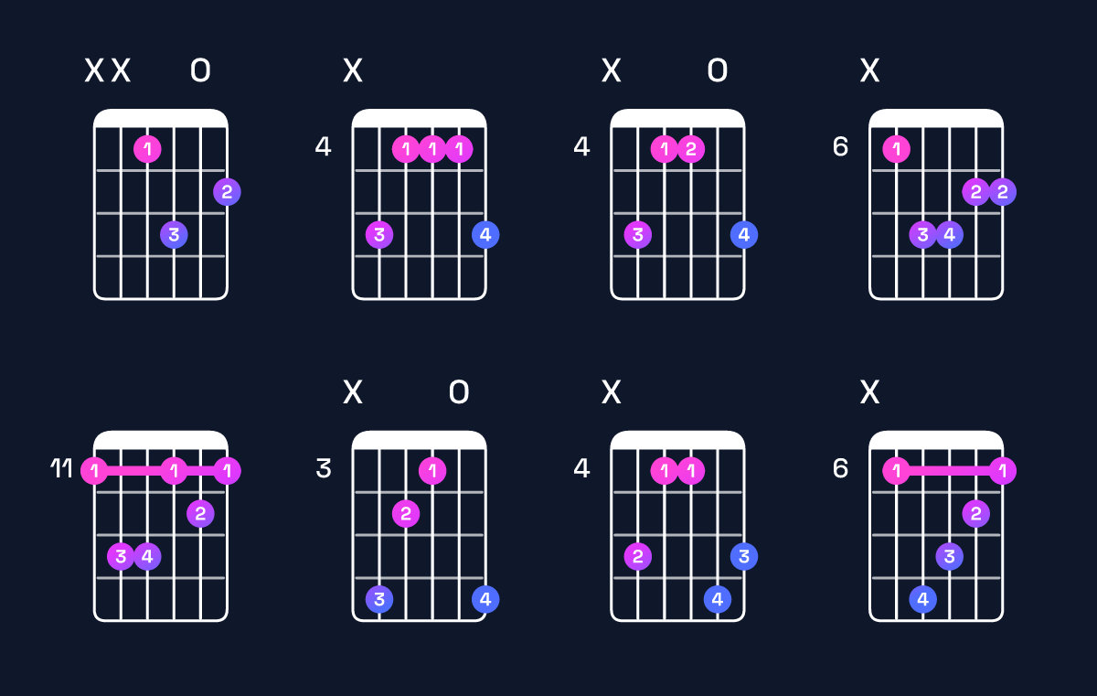 Chord chart for B major 7th / D♯ (1st inversion) Guitar Chord: Notes, Shapes & Bass Note | Guitar Wiz