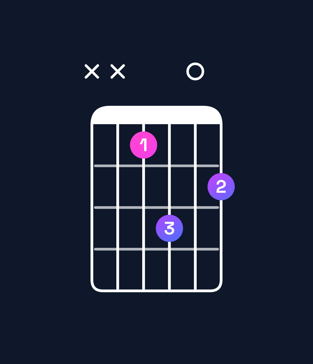 Chord chart for How to play B major 7th / D♯ (1st inversion) chord on guitar — Shape xx1302 | Guitar Wiz